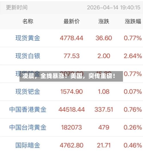 凌晨，全线暴涨！美国，突传重磅！