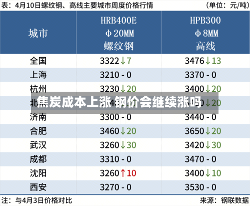 焦炭成本上涨 钢价会继续涨吗