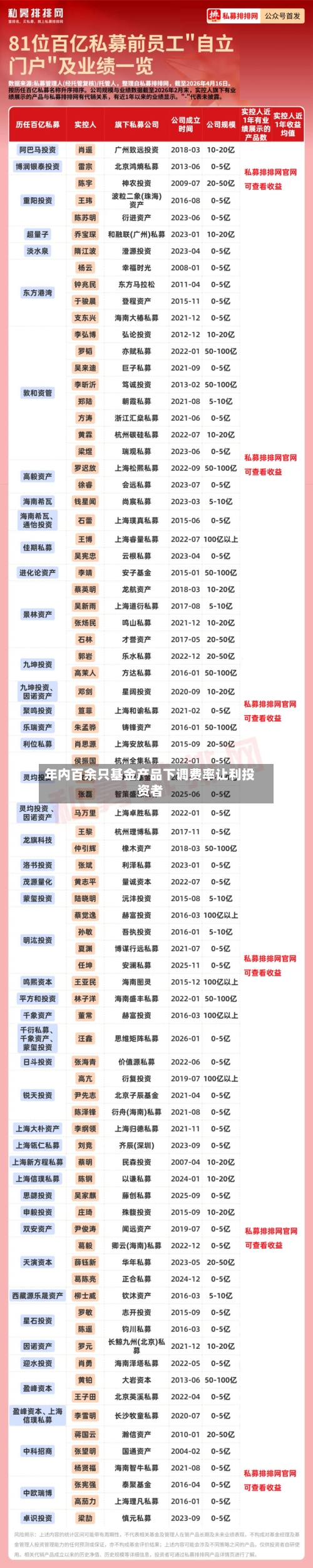 年内百余只基金产品下调费率让利投资者