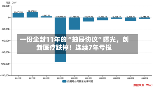 一份尘封11年的“抽屉协议”曝光，创新医疗跌停！连续7年亏损