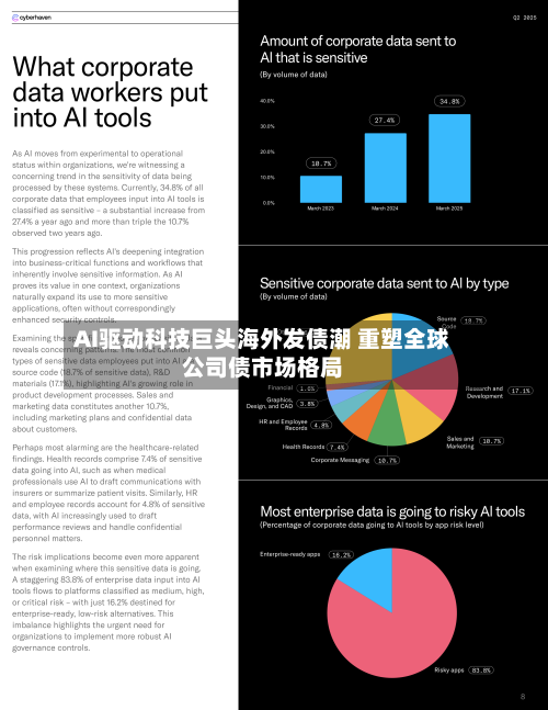 AI驱动科技巨头海外发债潮 重塑全球公司债市场格局