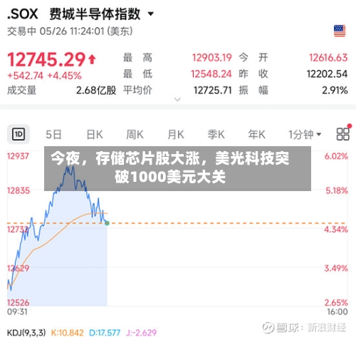 今夜，存储芯片股大涨，美光科技突破1000美元大关