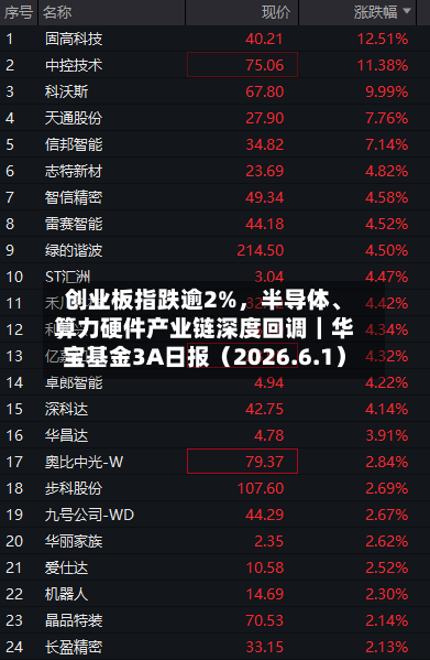 创业板指跌逾2%，半导体、算力硬件产业链深度回调｜华宝基金3A日报（2026.6.1）
