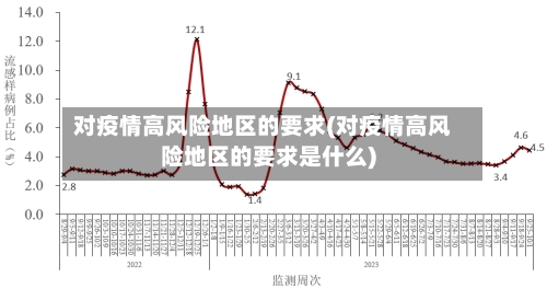 对疫情高风险地区的要求(对疫情高风险地区的要求是什么)