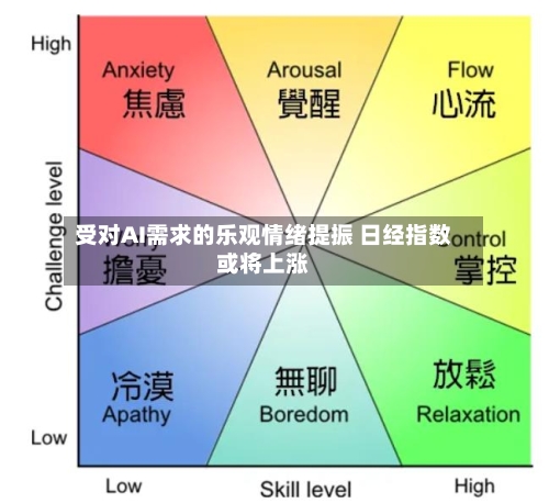 受对AI需求的乐观情绪提振 日经指数或将上涨