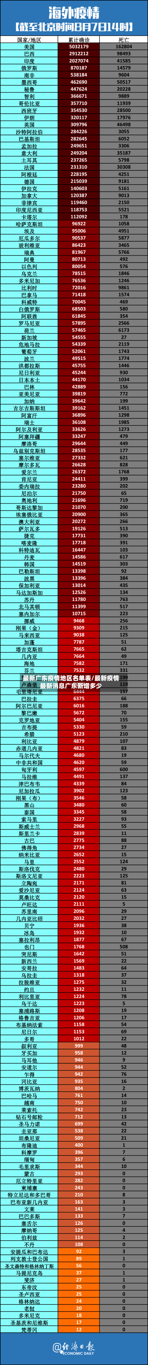 最新广东疫情地区名单表/最新疫情最新消息广东新增多少