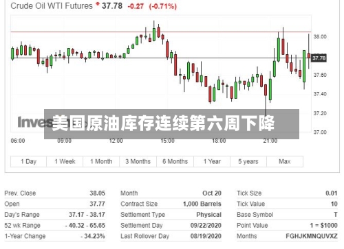 美国原油库存连续第六周下降