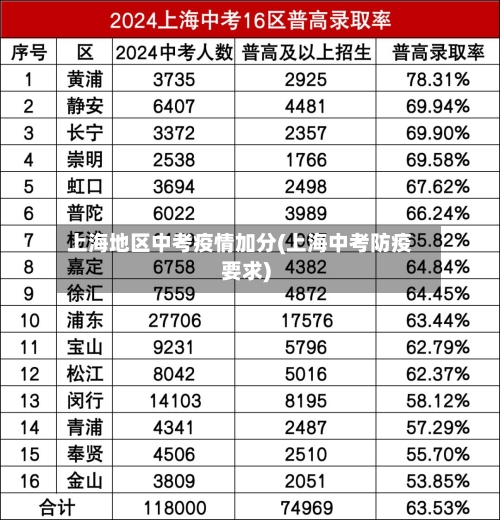 上海地区中考疫情加分(上海中考防疫要求)