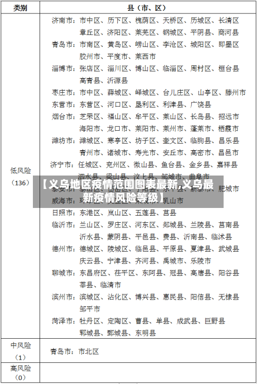 【义乌地区疫情范围图表最新,义乌最新疫情风险等级】
