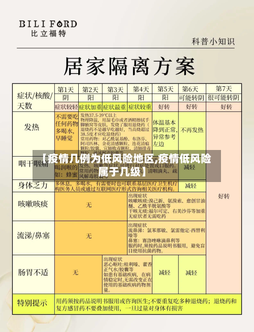 【疫情几例为低风险地区,疫情低风险属于几级】