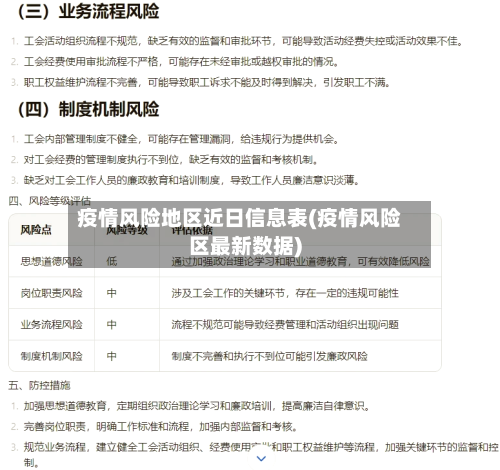 疫情风险地区近日信息表(疫情风险区最新数据)
