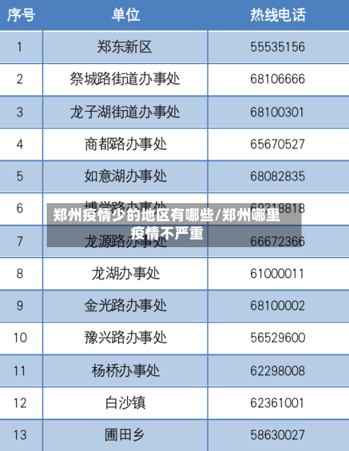 郑州疫情少的地区有哪些/郑州哪里疫情不严重