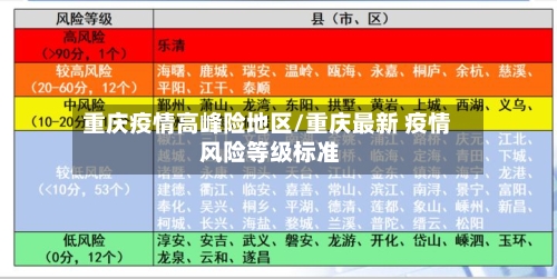 重庆疫情高峰险地区/重庆最新 疫情 风险等级标准