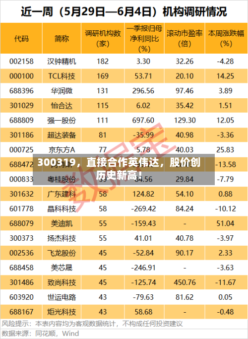 300319，直接合作英伟达，股价创历史新高！