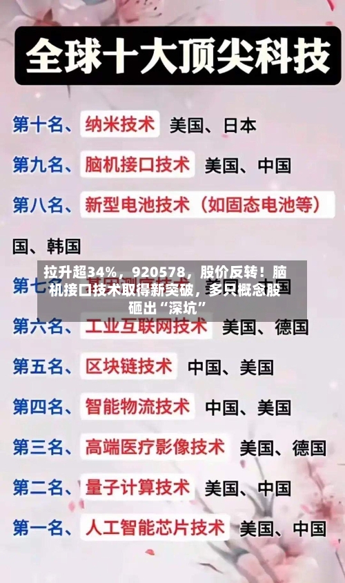 拉升超34%，920578，股价反转！脑机接口技术取得新突破，多只概念股砸出“深坑”
