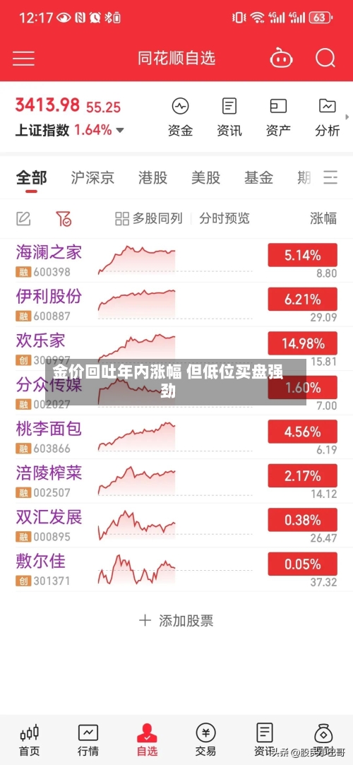 金价回吐年内涨幅 但低位买盘强劲