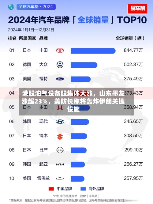 港股油气设备股集体大涨，山东墨龙涨超23%，美防长称将轰炸伊朗关键设施