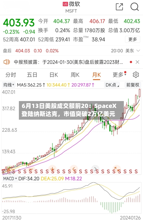 6月13日美股成交额前20：SpaceX登陆纳斯达克，市值突破2万亿美元