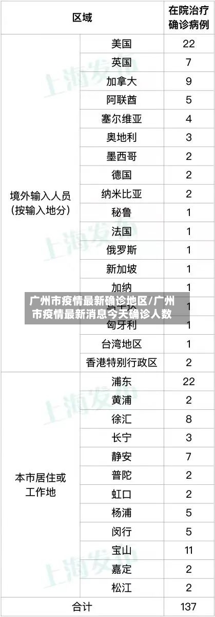 广州市疫情最新确诊地区/广州市疫情最新消息今天确诊人数