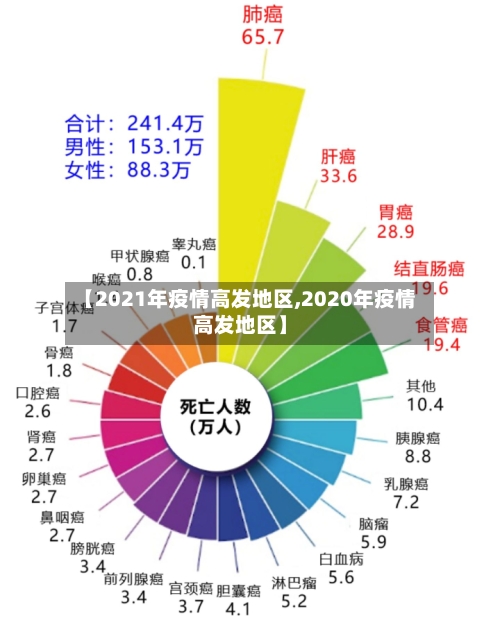 【2021年疫情高发地区,2020年疫情高发地区】