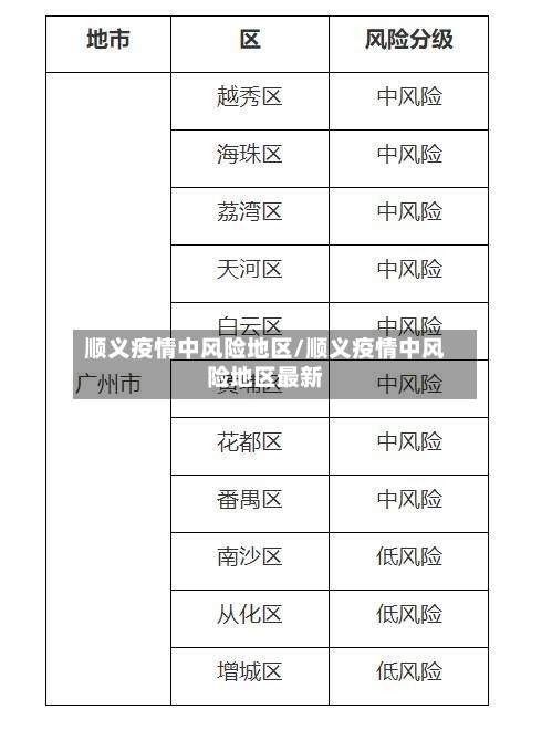顺义疫情中风险地区/顺义疫情中风险地区最新
