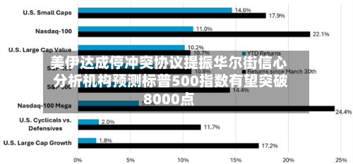 美伊达成停冲突协议提振华尔街信心 分析机构预测标普500指数有望突破8000点