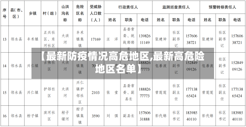 【最新防疫情况高危地区,最新高危险地区名单】