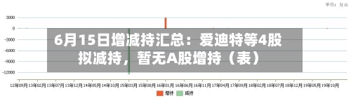 6月15日增减持汇总：爱迪特等4股拟减持，暂无A股增持（表）