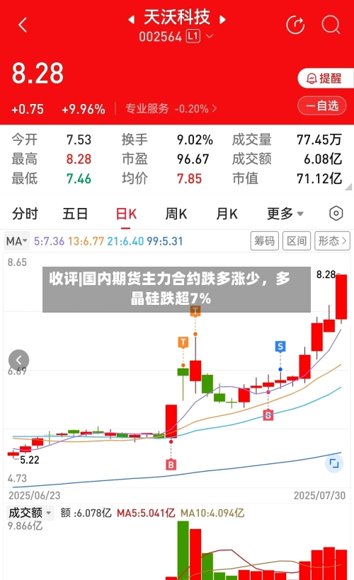 收评|国内期货主力合约跌多涨少，多晶硅跌超7%