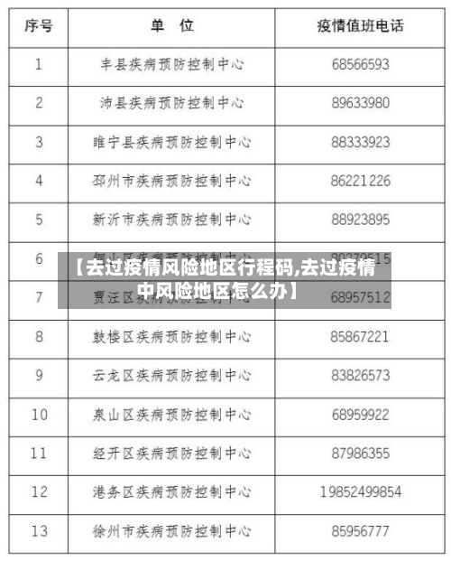 【去过疫情风险地区行程码,去过疫情中风险地区怎么办】