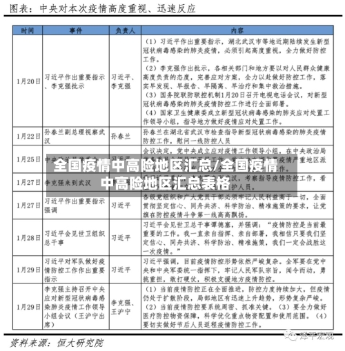 全国疫情中高险地区汇总/全国疫情中高险地区汇总表格