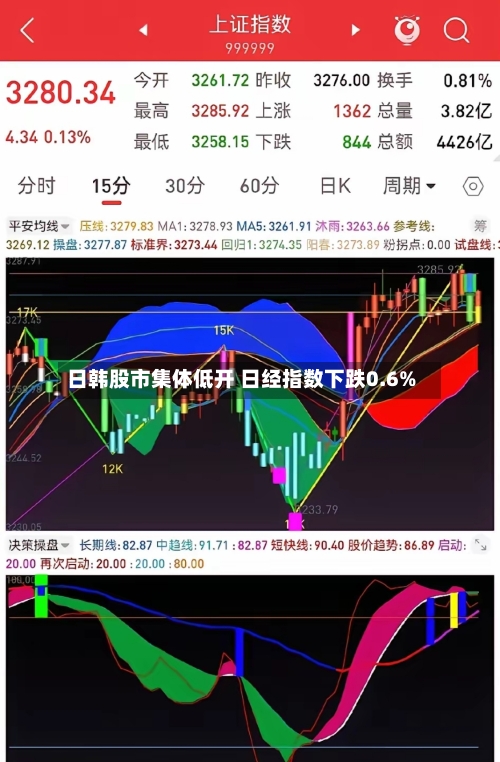 日韩股市集体低开 日经指数下跌0.6%