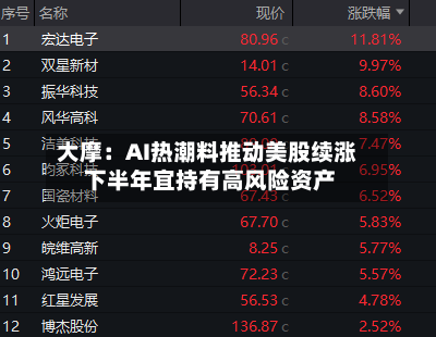大摩：AI热潮料推动美股续涨 下半年宜持有高风险资产