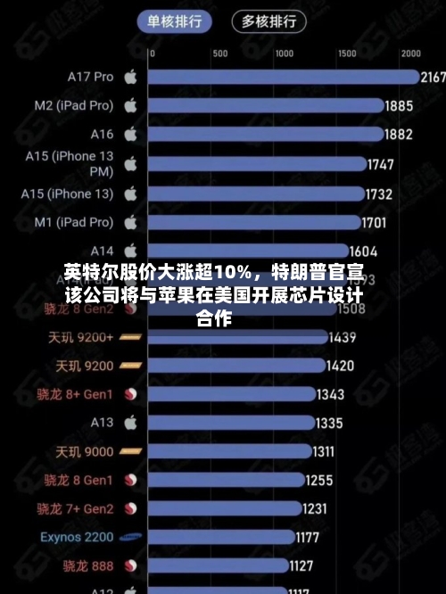 英特尔股价大涨超10%，特朗普官宣该公司将与苹果在美国开展芯片设计合作