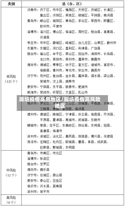 廊坊疫情高危地区/廊坊疫情高风险地区