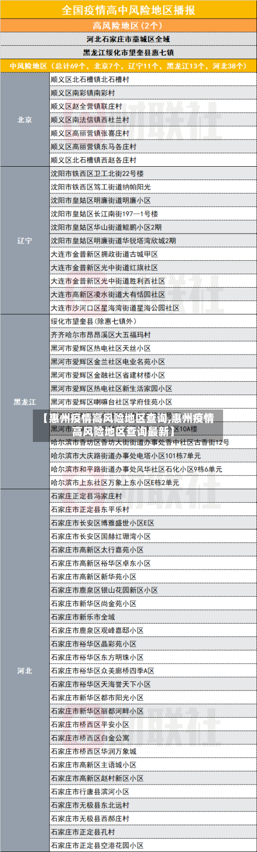 【惠州疫情高风险地区查询,惠州疫情高风险地区查询最新】
