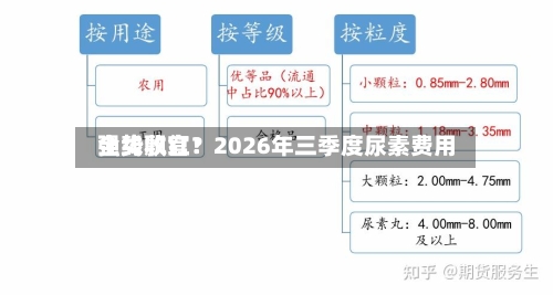 全线飘红！2026年三季度尿素费用强势收官？