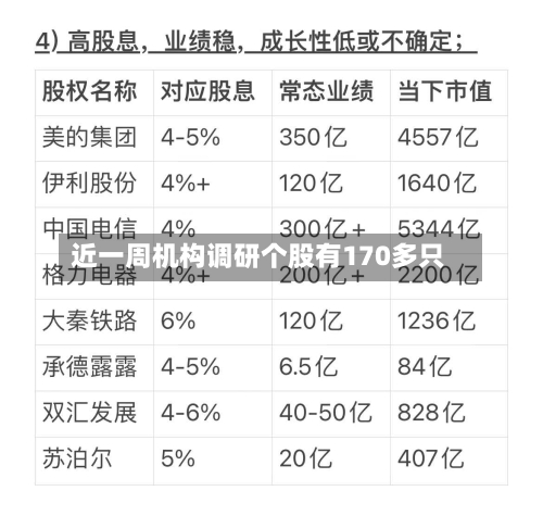 近一周机构调研个股有170多只