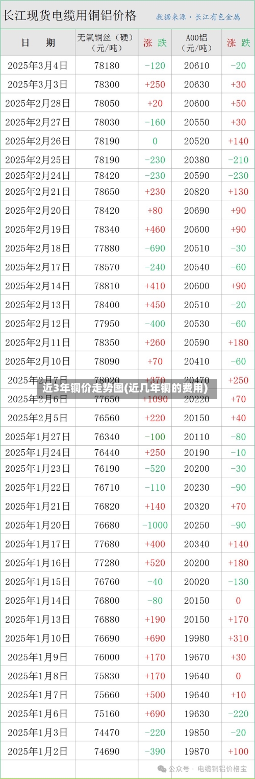 近3年铜价走势图(近几年铜的费用)