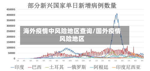 海外疫情中风险地区查询/国外疫情风险地区