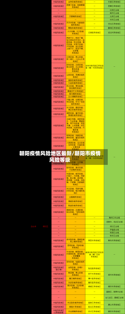 朝阳疫情风险地区最新/朝阳市疫情风险等级