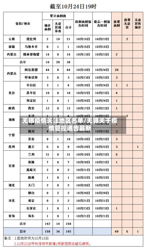 无锡疫情关注地区名单/无锡关于疫情管控通告最新