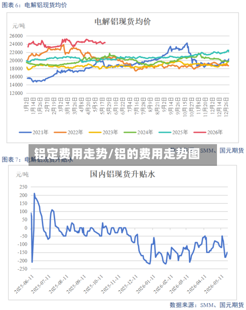 铝定费用走势/铝的费用走势图