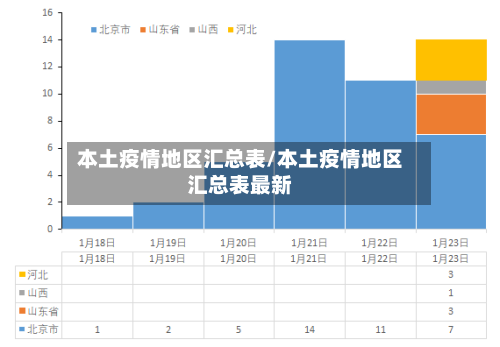 本土疫情地区汇总表/本土疫情地区汇总表最新