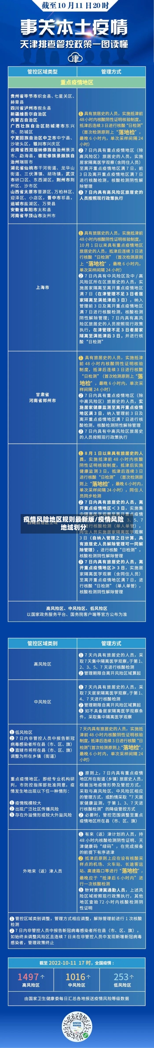 疫情风险地区规则最新版/疫情风险地域划分