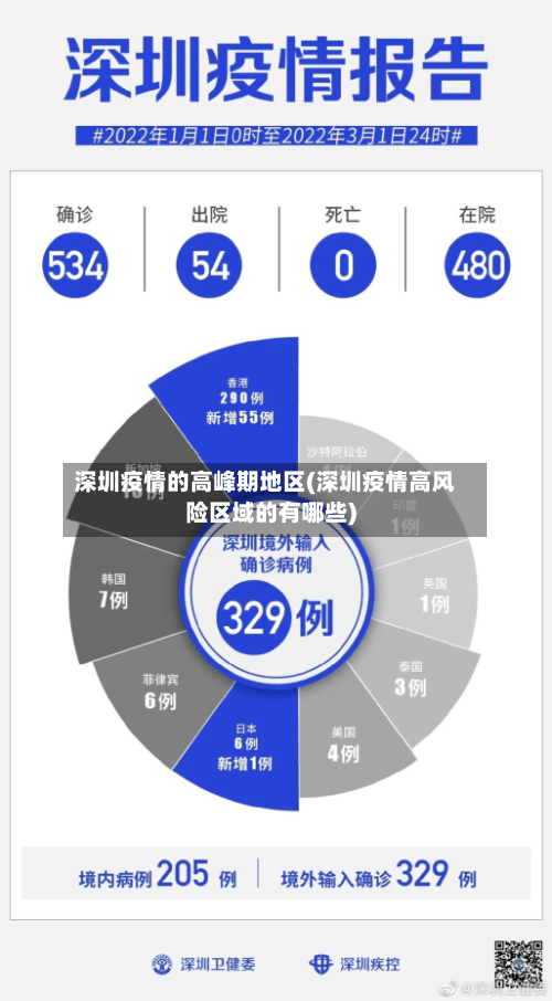 深圳疫情的高峰期地区(深圳疫情高风险区域的有哪些)