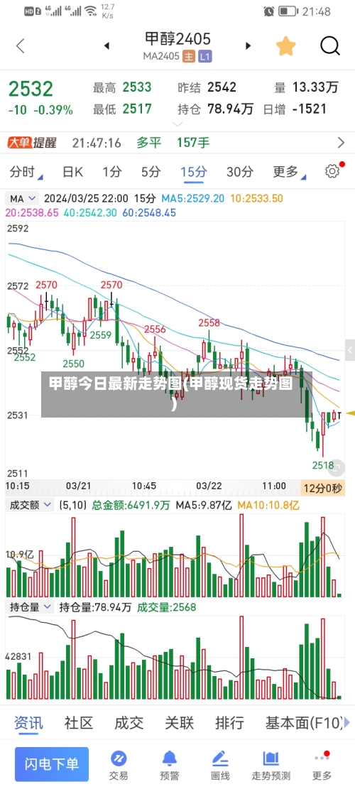 甲醇今日最新走势图(甲醇现货走势图)