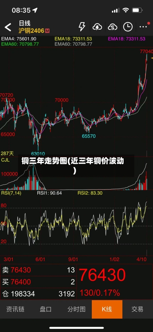 铜三年走势图(近三年铜价波动)