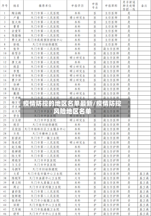 疫情防控的地区名单最新/疫情防控风险地区名单