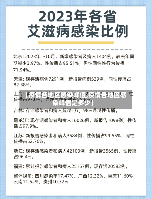 【疫情各地区感染峰值,疫情各地区感染峰值是多少】